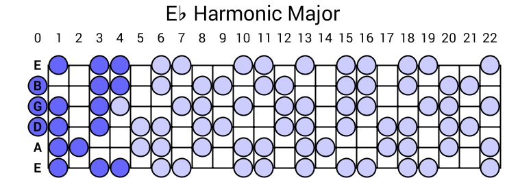 Eb Harmonic Major Scale